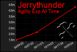 Total Graph of Jerrythunder