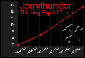 Total Graph of Jerrythunder