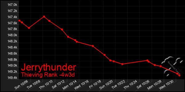 Last 31 Days Graph of Jerrythunder