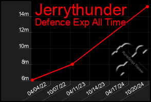 Total Graph of Jerrythunder