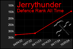 Total Graph of Jerrythunder