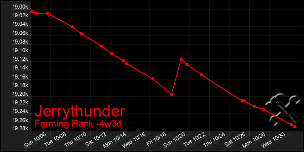 Last 31 Days Graph of Jerrythunder