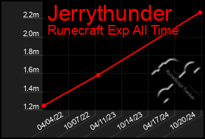 Total Graph of Jerrythunder