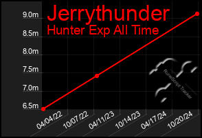 Total Graph of Jerrythunder