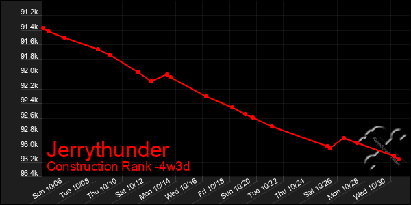 Last 31 Days Graph of Jerrythunder