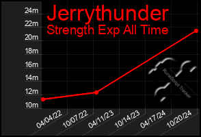 Total Graph of Jerrythunder