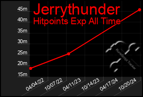 Total Graph of Jerrythunder