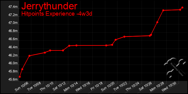 Last 31 Days Graph of Jerrythunder