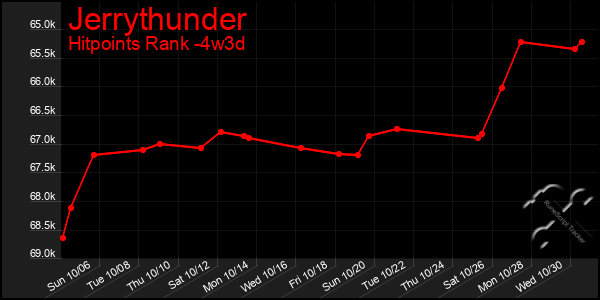 Last 31 Days Graph of Jerrythunder