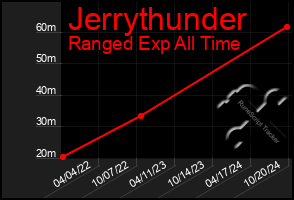 Total Graph of Jerrythunder