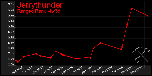 Last 31 Days Graph of Jerrythunder