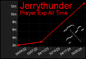 Total Graph of Jerrythunder