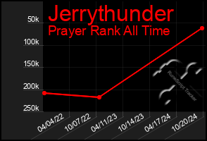 Total Graph of Jerrythunder