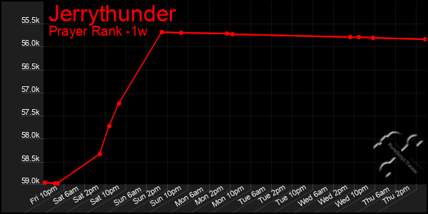 Last 7 Days Graph of Jerrythunder