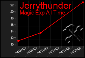 Total Graph of Jerrythunder