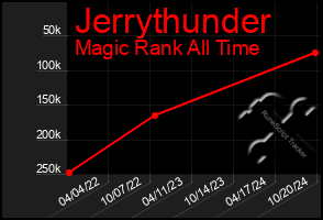 Total Graph of Jerrythunder