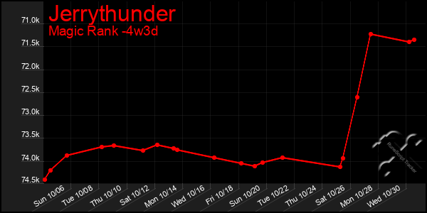 Last 31 Days Graph of Jerrythunder