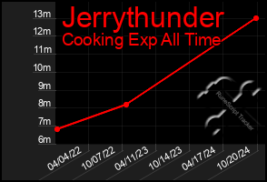 Total Graph of Jerrythunder