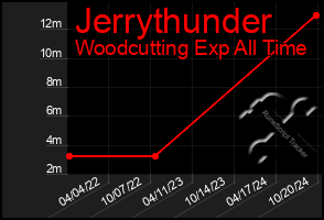 Total Graph of Jerrythunder