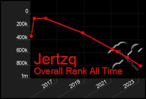 Total Graph of Jertzq