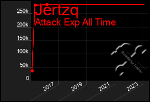 Total Graph of Jertzq