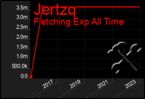 Total Graph of Jertzq