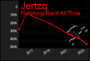 Total Graph of Jertzq