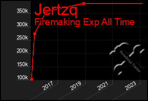 Total Graph of Jertzq