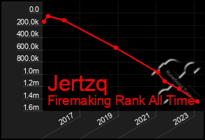 Total Graph of Jertzq