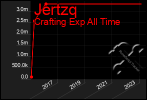 Total Graph of Jertzq