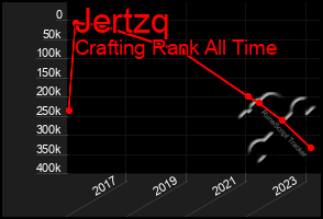 Total Graph of Jertzq