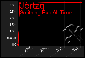 Total Graph of Jertzq