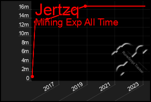 Total Graph of Jertzq