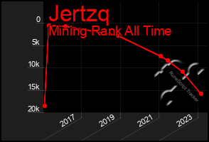 Total Graph of Jertzq