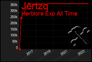 Total Graph of Jertzq