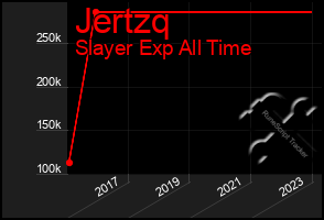 Total Graph of Jertzq