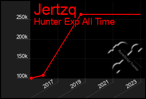 Total Graph of Jertzq