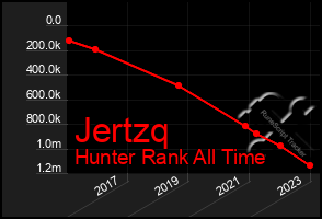 Total Graph of Jertzq