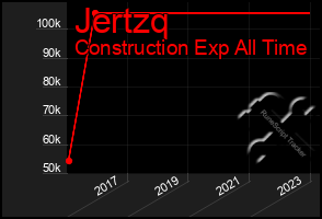 Total Graph of Jertzq