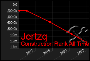 Total Graph of Jertzq