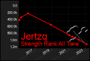 Total Graph of Jertzq