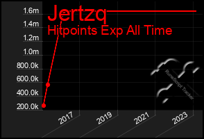 Total Graph of Jertzq