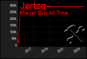 Total Graph of Jertzq