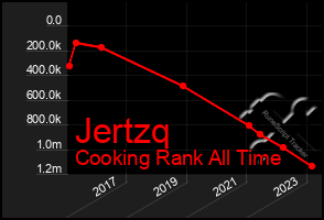 Total Graph of Jertzq