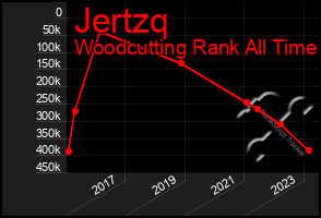 Total Graph of Jertzq