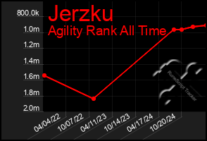 Total Graph of Jerzku