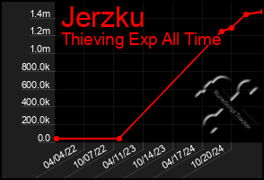 Total Graph of Jerzku