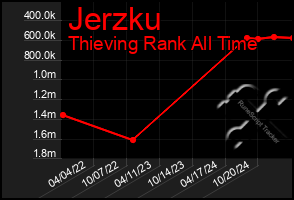 Total Graph of Jerzku