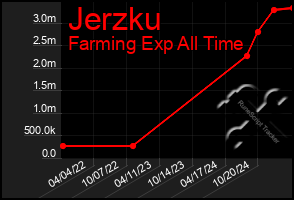 Total Graph of Jerzku