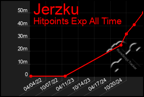 Total Graph of Jerzku